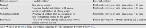 Classification Of Congenital Uterine Anomalies According To 3d