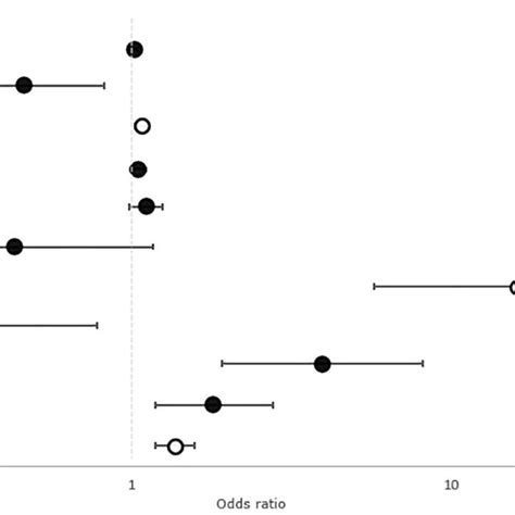 Results Of Binary Logistic Regression Analysis Forest Plot Of