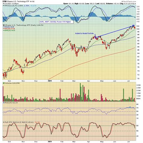 iyw shines   chartwatchers stockchartscom