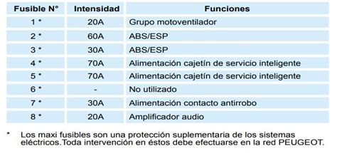 B Isbol Desnudarse Fabricaci N Diagrama De Fusibles Peugeot Ganar