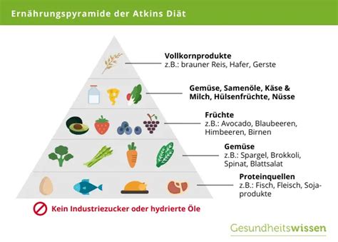 Atkins Diät Wie hilfreich ist sie Interessante Informationen