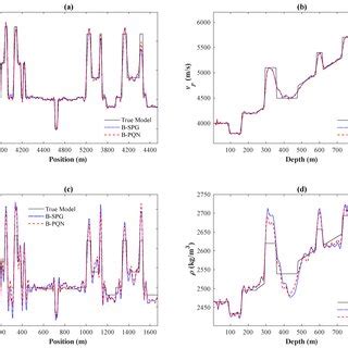 The P-wave velocity model (a), the density model (b), the P-wave ...