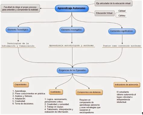 Propede Tico Unadm Les Comparto El Mapa Conceptual De La Sesi N