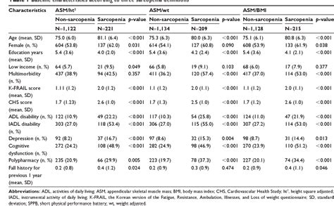 Table 1 From Comparisons Of Predictive Values Of Sarcopenia With