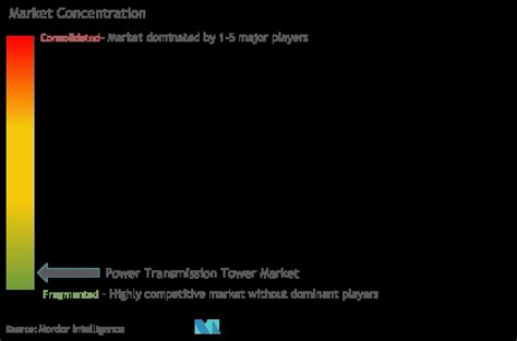 Quota Di Mercato Delle Torri Per Trasmissione Di Potenza