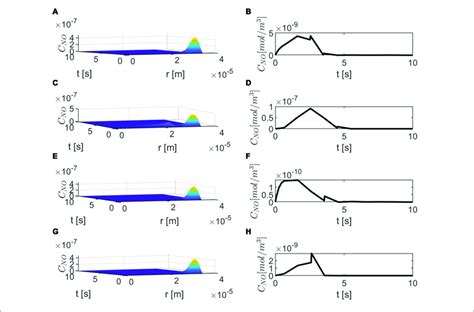 | Spatiotemporal variations of C NO (A,C,E,G) and its corresponding ...