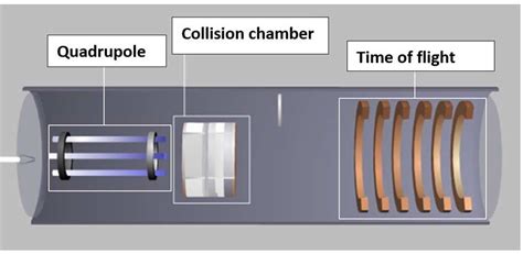 The Scheme Of Tandem Mass Spectrometryquadrupole Time Of Flight