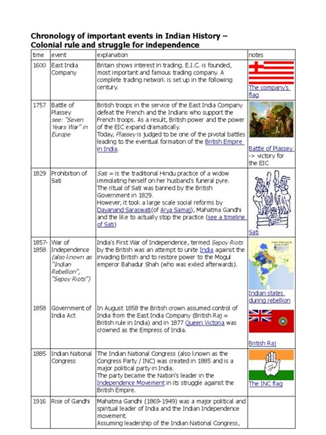 timeline india  indian independence movement mahatma gandhi