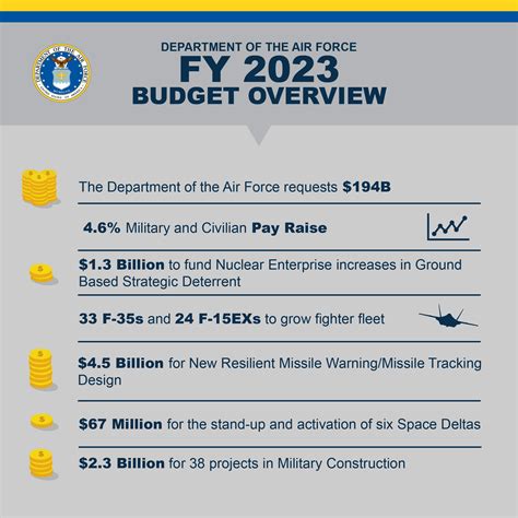 Department of the Air Force budget proposal focuses on transformation