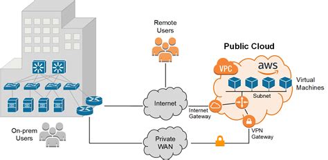 prem  cloud networkacademyio