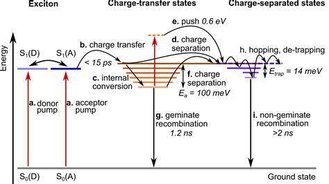 Nanoge Onlinehopv20 The Binding Energy And Dynamics Of Charge Transfer States In Non