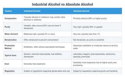 industrial alcohol  absolute alcohol
