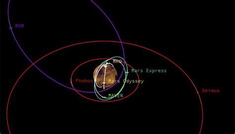 Diverse Orbits Around Mars – NASA Mars Exploration