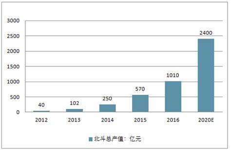 2018 2024年中国北斗卫星导航行业市场运营态势及投资前景评估报告 智研咨询 产业信息网