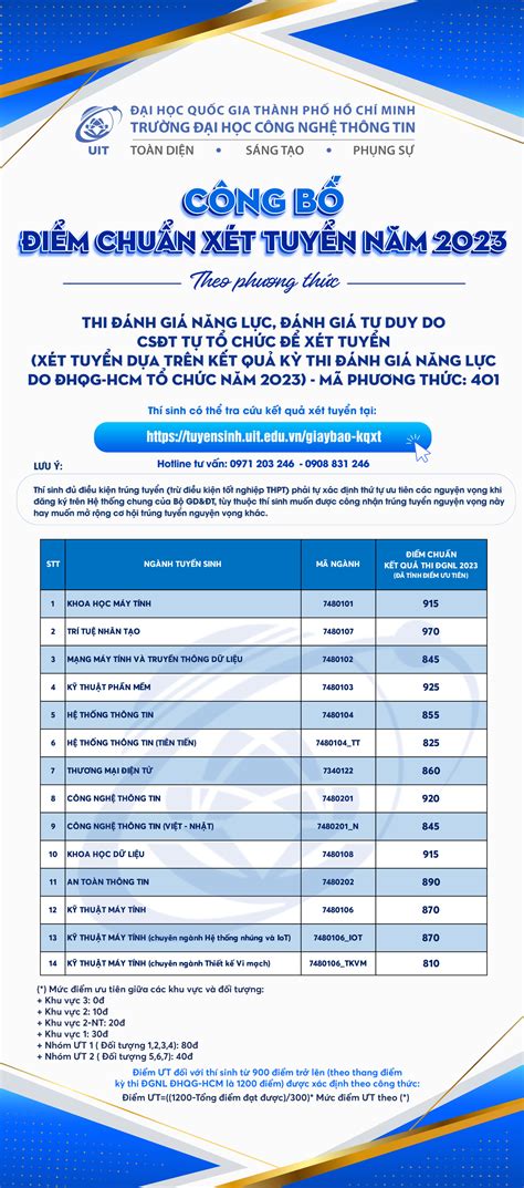 TUYỂN SINH ĐẠI HỌC 2023 Điểm trúng tuyển sớm của các trường khối kỹ thuật