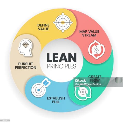 Lean Principles Strategy Infographic Diagram Chart Illustration Banner