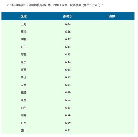 2018年8月1日全國鴨蛋價格行情 每日頭條