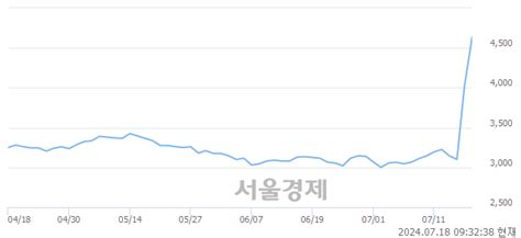 서울바이오시스 전일 대비 1588 상승 일일회전율은 630 기록 서울경제