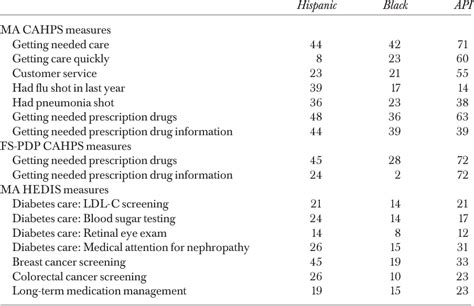 Table 4 From Reporting CAHPS And HEDIS Data By Race Ethnicity For