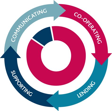 borrow  operative  community finance