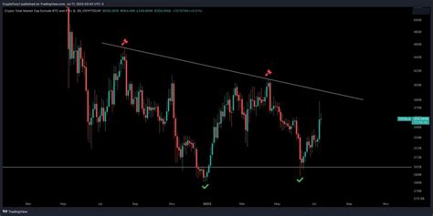 Crypto Tony On Twitter TOTAL3 Altseason Update Once We Break