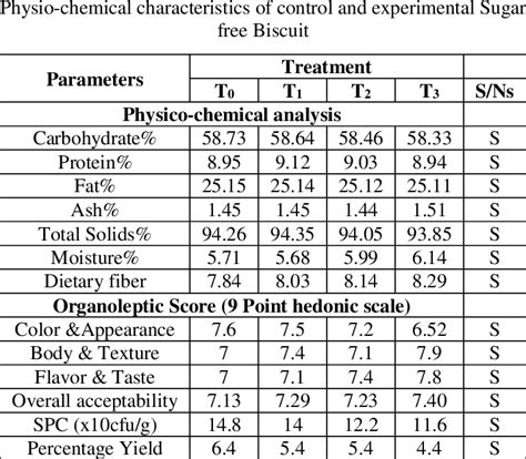parameters  control  experimental sugar  biscuit