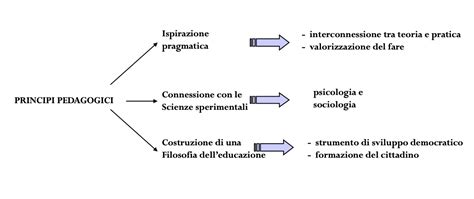 Storia Delle Idee Dewey E La Nascita Dell Attivismo