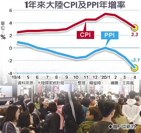 陸4月cpi、ppi增速雙降 全球財經 工商時報