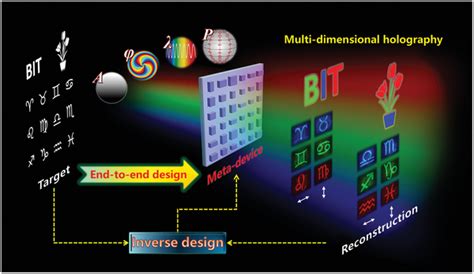 Endtoend Inverse Design Framework For The Design Of Multidimensional