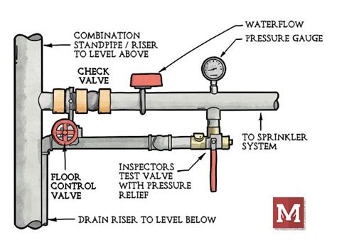 Pin By Andr S R Hinriksson On Vinna Fire Sprinkler System Piping