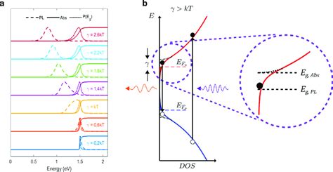 Effects Of Band Tail States On Photoluminescence A The Normalized