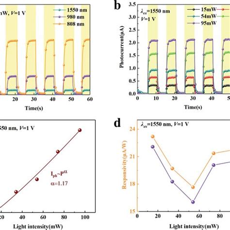 A Photocurrent Of The Hybrid Mos Sns Photodetector Varied From