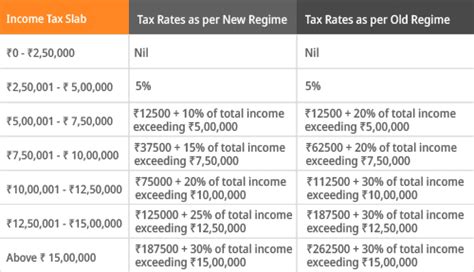 Income Tax Slab For Fy 2022 23 Fy 2021 22 Revised Tax Slabs New And Old Tax Rates In India