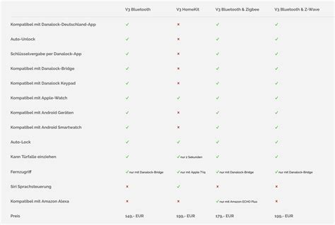Danalock: Alle Fakten zum neuen HomeKit Türschloss - Matter & Apple ...
