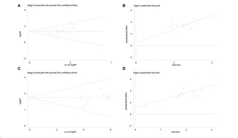 Forest Plot Of The Publication Bias A Beggs Funnel Plot Of