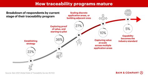 Traceability The Next Supply Chain Revolution Bain And Company