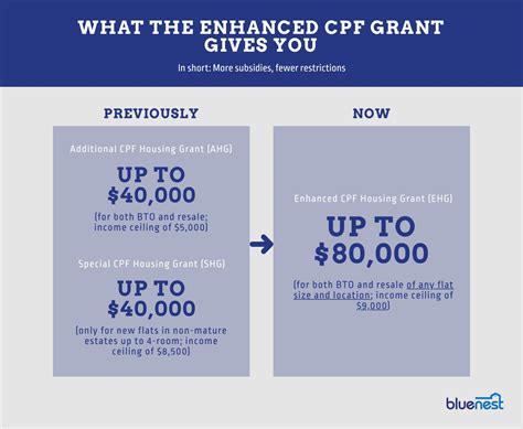 The 2023 Guide To Hdb Housing Grants Updated Bluenest Blog