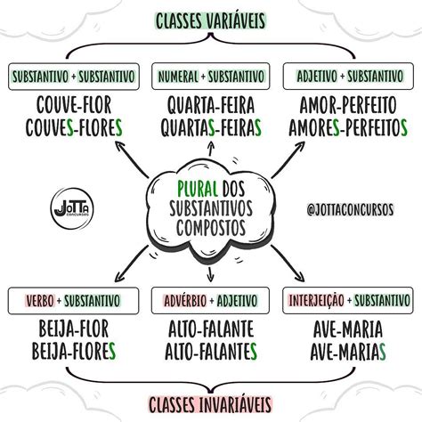 Plural Dos Substantivos Compostos