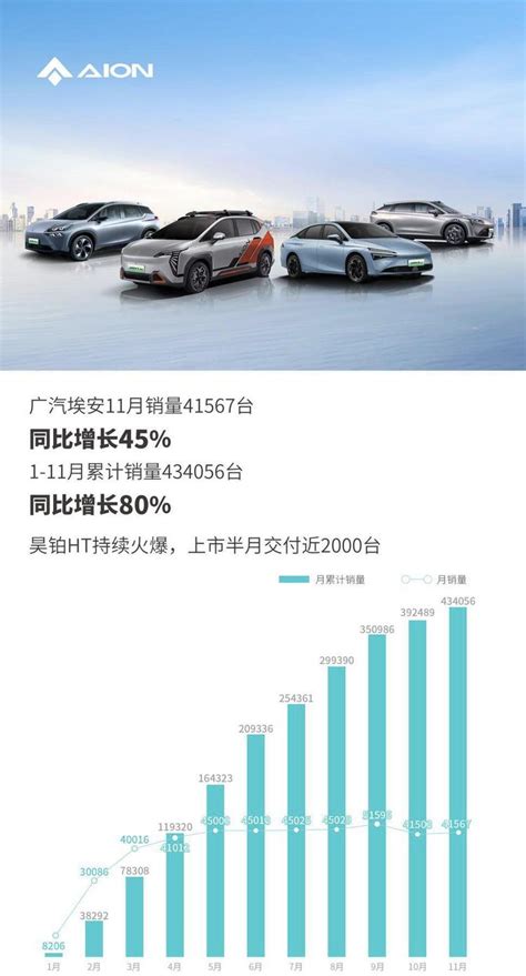 【文章】广汽埃安2023年销量公布，全年销量突破48万辆，同比增长77车家号汽车之家