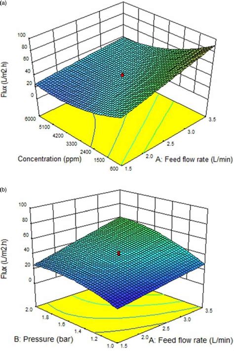 Permeate Flux Decline As A Function Of Feed Flow Rate A Feed