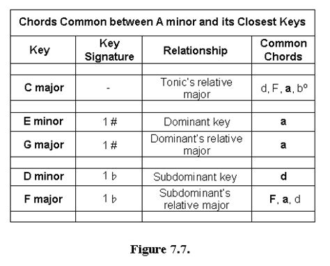 Music Modulation Chart - Ponasa