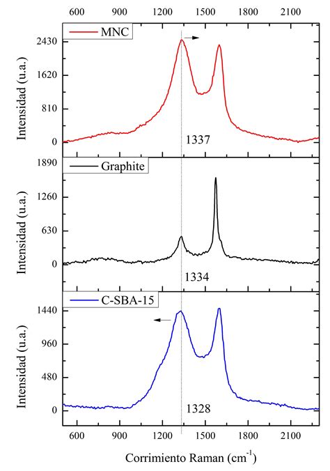 In The Raman Spectra Why In Some Cases Band D Moves To The Left And In