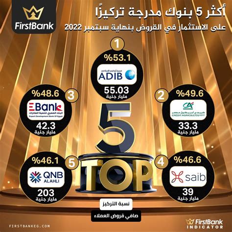 Firstbank أكثر 5 بنوك مدرجة تركيزًا على الاستثمار فى القروض بنهاية