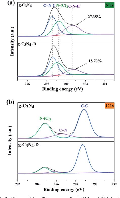 Figure 2 From Electron Assisted Synthesis Of G C3n4mos2 Composite With