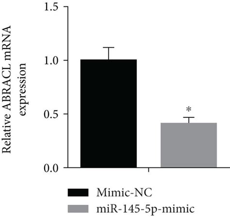 ABRACL Is A Direct Target Of MiR 145 5p A Volcano Plot Shows The