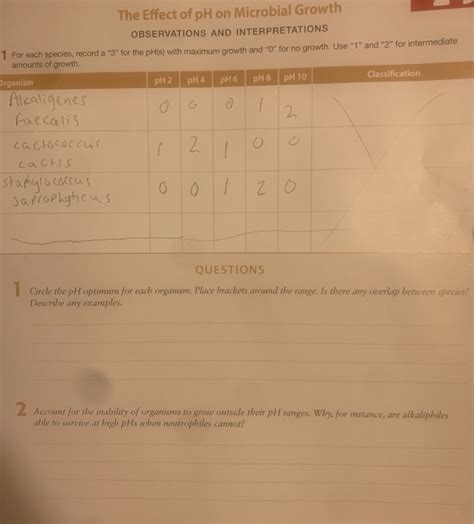 The Effect Of Ph On Microbial Growth Observations And Chegg