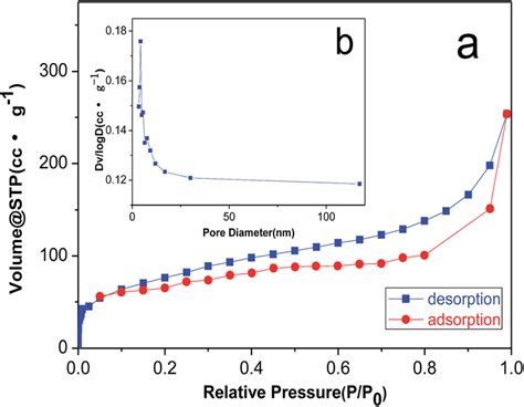 N 2 Adsorption Desorption Isotherms A And The Bjh Pore Size