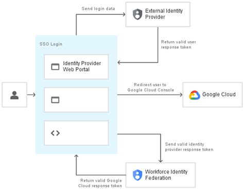 Workforce Identity Federation | Google Cloud