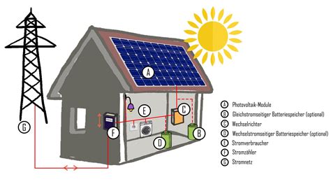 PV Einspeisevergütung: Erfahren Sie Alles Zu Einspeisevergütungen Für Solaranlagen