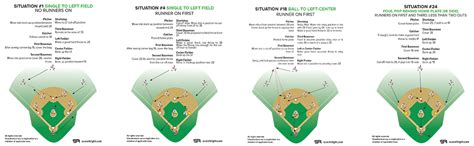 Score It Right Baseball Situational Guide - Premium Field Guide for ...